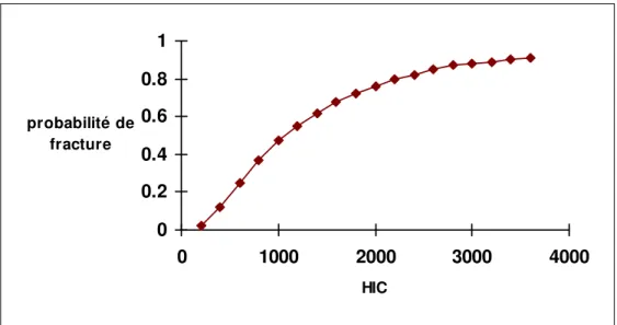 Figure 5 : Probabilité de fracture de la tête en fonction du HIC  Source : Hertz, 1993, Hardy et al., 1994 