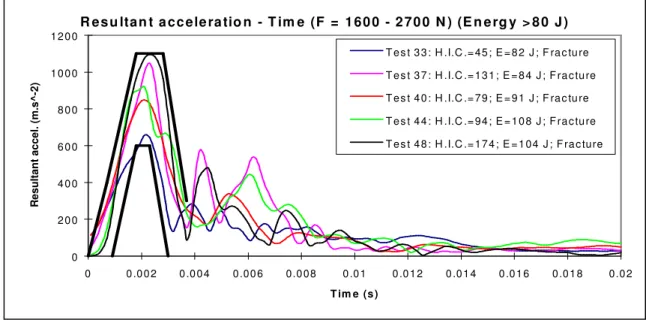 Figure 9 : Corridor de l’accélération au niveau de la tête  Source : Bruyère-Garnier et al., (2000) 