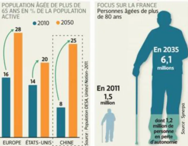Figure 1a &amp; 1b : Illustration des changements démographiques en France et à l’étranger 