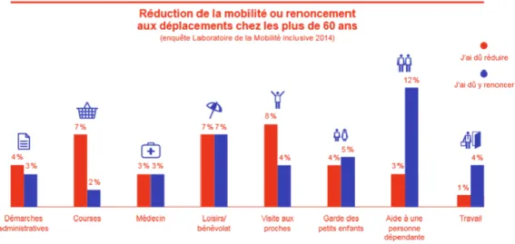 Figure 4 : Motifs de réduction et de renoncement à la mobilité après 60 ans (Auxilia, 2014) 