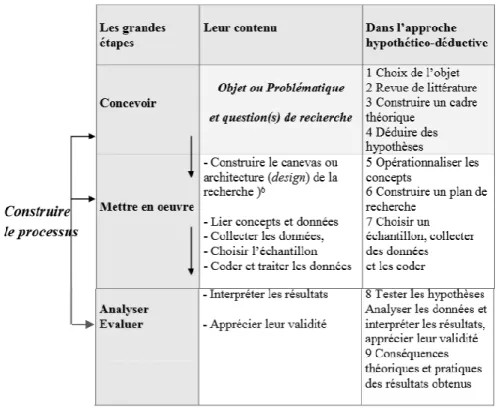 Figure 5 : Démarches inductive et hypothético-déductive (d’après Giordano et al., 2012) 
