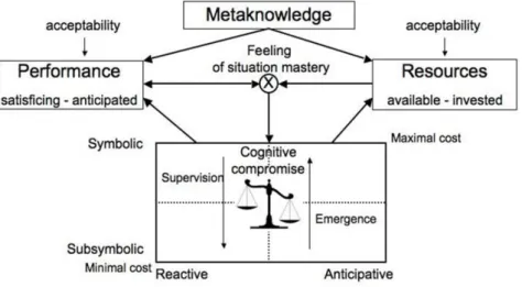Figure 9 :Face cognitive du modèle du contrôle dynamique de la situation (d’après Hoc et al., 2009) 