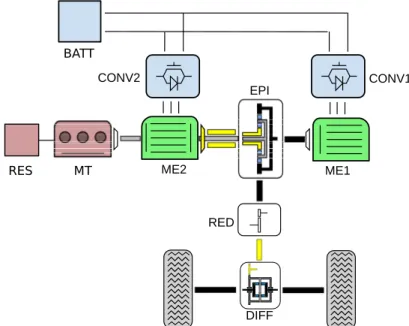 Figure 1.11. Hybride à dérivation de puissance type Toyota