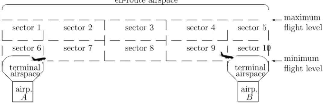 Figure 1.1: Bi-dimensional representation of the organization of airspace along a flight route connecting airports A and B: terminal airspace concerns the immediate vicinity of airports;