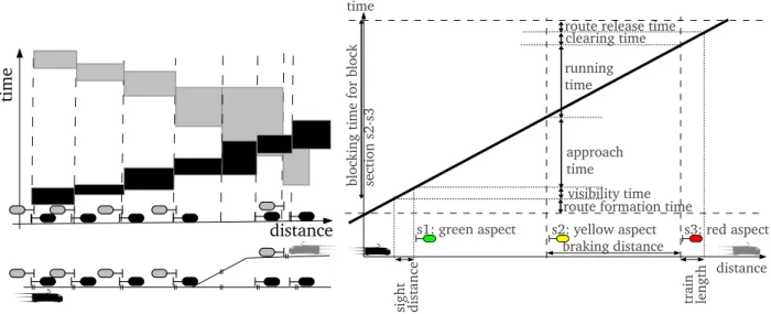 Figure 1.6: Representation of train path. Left plot: blocking-time stairways for two trains going in opposite directions