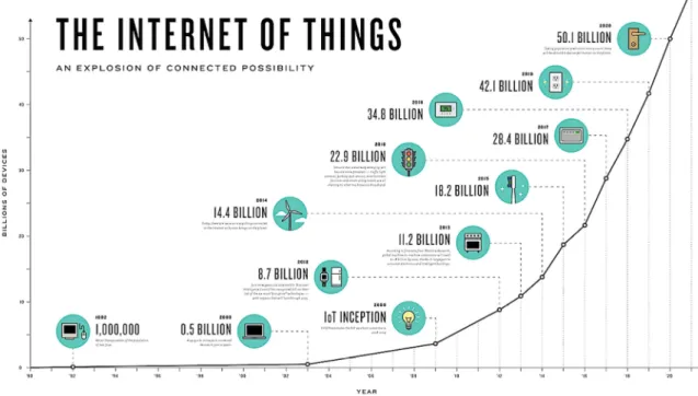 Figure 4: The Internet of Things, an explosion of connected possiblities 8