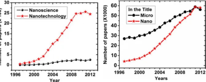 Figure 7: Number of published research articles from 1996 to 2012 containing the following keywords: left) 