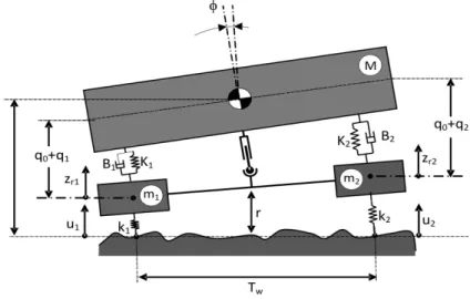 Figure 7.9: Description du modèle de suspension du PL dans la direction latérale: