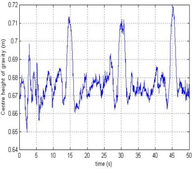 Figure 7.22: Estimation de la hauteur du centre de gravité