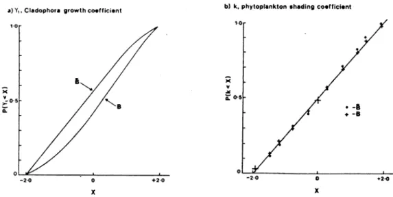 Fig. 3.1 – Fonctions de répartition des valeurs de deux paramètres du modèle testé par Spear &amp; Hornberger (1980) dans les échantillons ”acceptable” (noté B) et ”non acceptable”