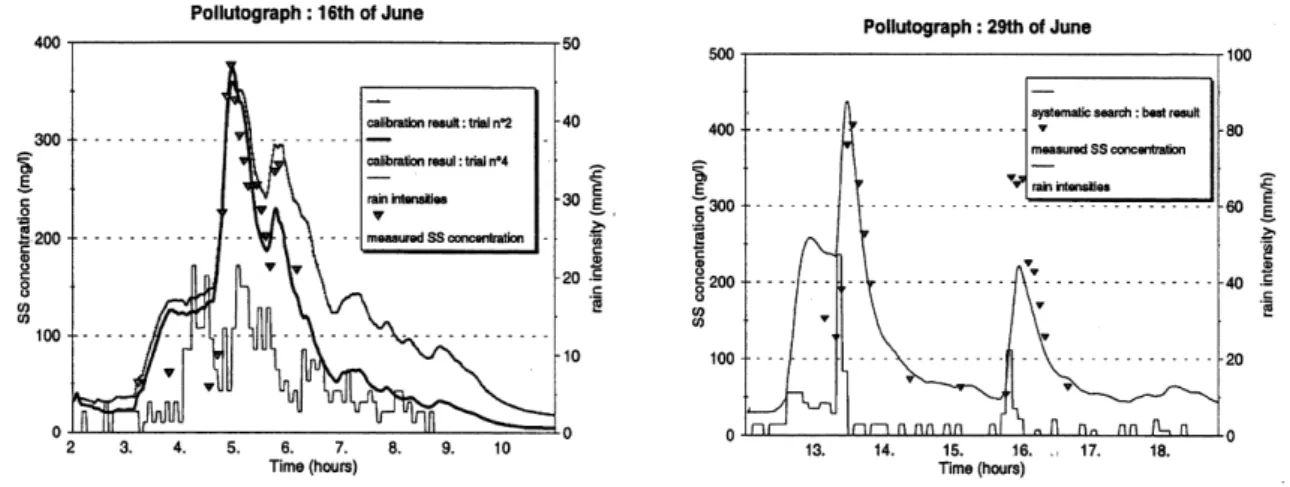 Fig. 3.2 – Exemples de pollutogrammes mesurés et simulés à l’aide du modèle SWMM de l’US-EPA.