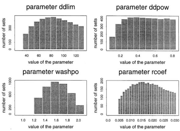 Fig. 3.3 – Densité de probabilité des valeurs des paramètres de l’échantillon ”acceptable”.