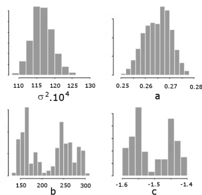 Fig. 3.11 – Distributions a posteriori des paramètres du modèle stochastique de densité de probabilité Beta conditionnée.