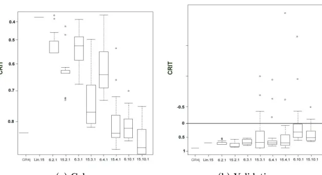Fig. 4.6 – Performances de différents modèles de prévision du débit moyen journalier de la rivière le Sauzay à 1 jour (Gaume &amp; Gosset, 2003).