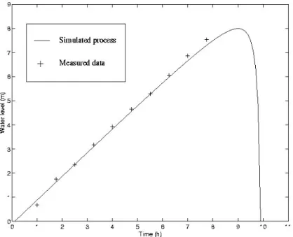 Fig. 4.10 – Courbe d’évolution du niveau de remplissage d’une piscine aux cours du temps (croix) et prévisions à l’aide d’un modèle calé ayant pour expression générale f (x) = ax − (x−10)1 2 , a étant le paramètre.