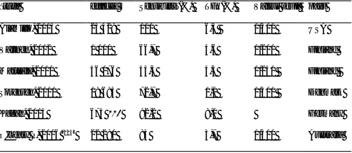 Tableau 1-4 : performances du test combiné pour le DPSD  [123] . 