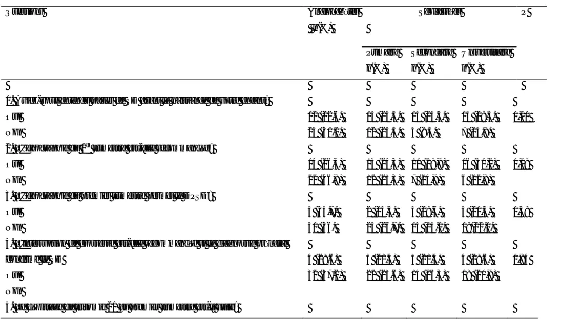 Tableau 2-4 : opinons des participantes sur le dépistage prénatal du syndrome de Down selon leur niveau d’instruction