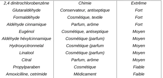 Figure 2 : Classification des produits chimiques sensibilisants  selon leur potentiel de sensibilisation chez l’homme (28)  b- Les modèles in vitro : 