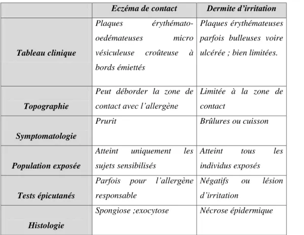 Figure 5 : Eléments de diagnostic différentiel entre eczéma de contact et dermite  d’irritation