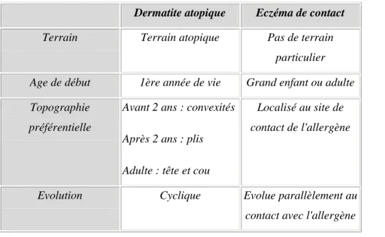 Figure 7: Diagnostic différentiel entre l'eczéma de contact et la dermatite  atopique