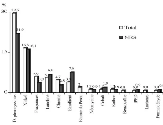 Figure 10. Répartition des allergènes de contact chez 284 enfants atteints de dermatite  atopique (136 patch-tests positifs)