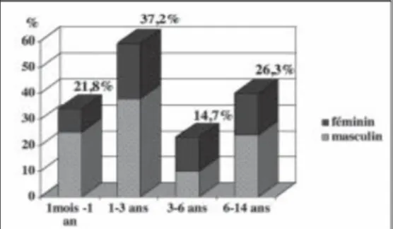 Figure 11: la prévalence des allergies alimentaires chez l’enfant selon l’âge et le sexe (156 enfants,  âge moyen 45 mois, 62% garçons) (34) 
