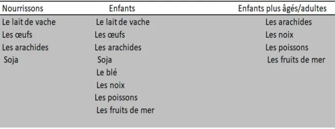 Tableau 3: Les aliments responsables de la majorité des allergies alimentaires (36) 