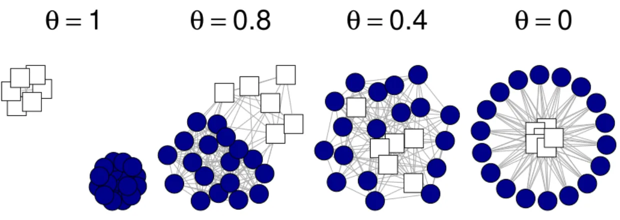 Figure 3.2 – Description de la g´en´eration des graphes utilis´es dans la p´enalit´e fused lasso g´en´eralis´ee en fonction du param`etre ✓.