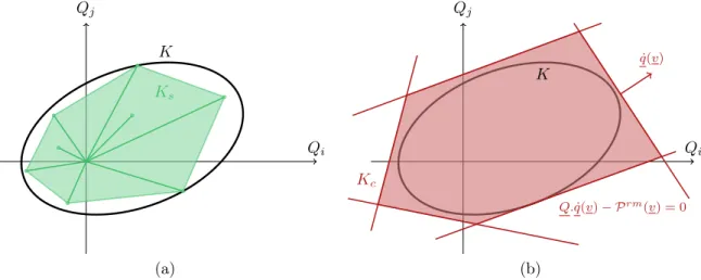 Figure 1.2 – Construction par l’intérieur (a) et par l’extérieur (b) du domaine K des chargements potentiellement supportables.