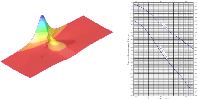 Figure 1.2: Finite element computation of the inﬂuence surface of the hogging moment of a two-girder composite bridge (left)