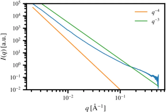 Figure 1.4: Small-angle X-ray scattering pattern of a CEM-I, 1.5 years old, hydrated cement paste (