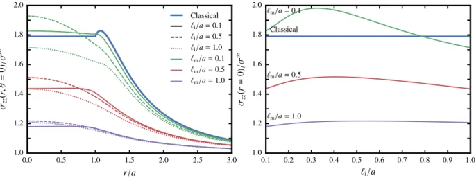 Figure 3.4: Solution to Eshelby’s spherical inhomogeneity problem (uniaxial loading at inﬁnity)