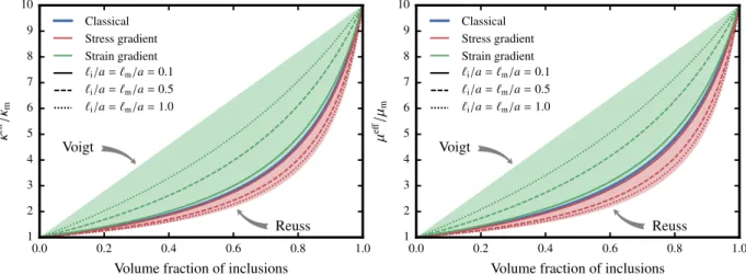 Figure 3.5: Mori–Tanaka estimates of the eﬀective bulk (left) and shear (right) moduli of the composite 