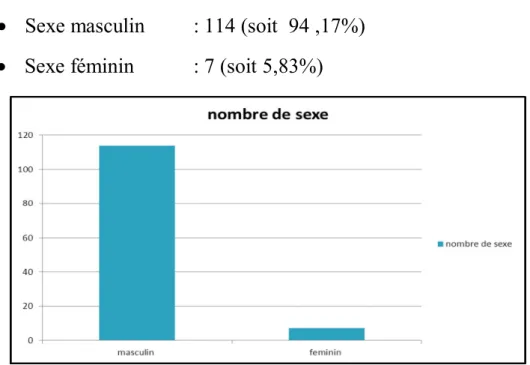 Diagramme n° 1 : répartition selon le sexe 