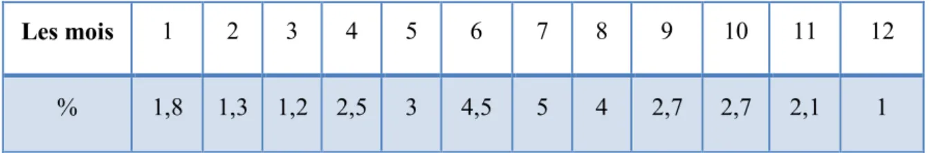 Tableau n°3 : répartition des cas en fonction des mois 