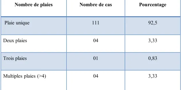 Tableau n°4 : Répartition de nombre de plaies abdominales 