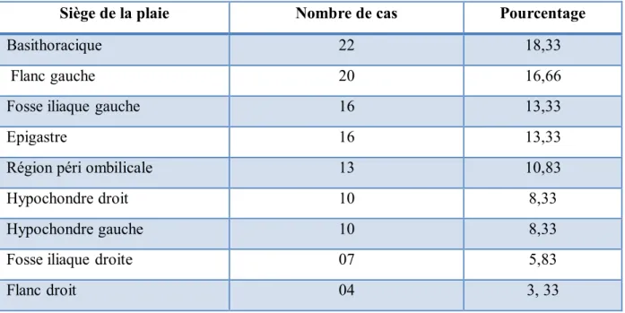 Tableau n°5 : Fréquence des plaies selon le siège 