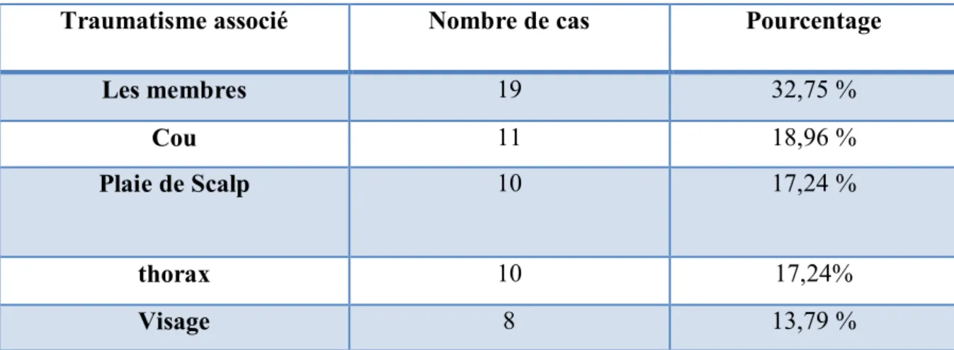Tableau n° 6 : Les différents traumatismes associés au cours des plaies abdominales 