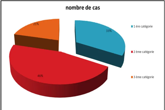 Graphique n° 1 : Répartition des blessés selon la gravité du tableau clinique 