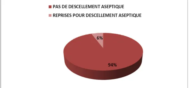 Figure 1 : Fréquence du descellement. 