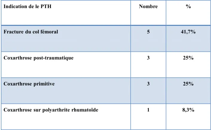 Tableau 1 : Pourcentage des indications initiales de la PTH. 