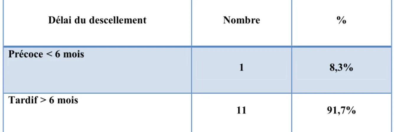 TABLEAU 3 : Délai du descellement des patients de notre série. 