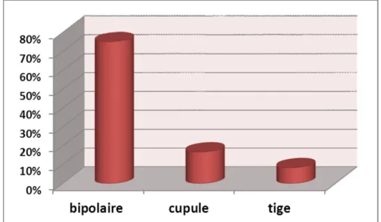 Figure 5 : Pourcentage du niveau du descellement des patients de notre série. 