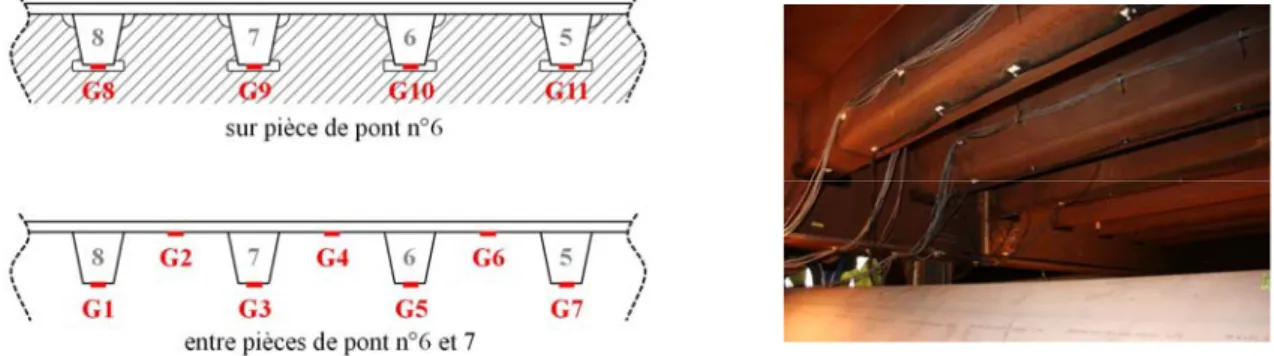 Figure 29. Instrumentation mise en place sur le viaduc de Millau: positionnement et photo des jauges