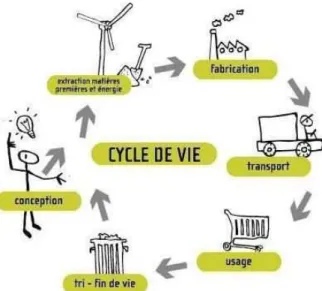 Figure 1 : Les cinq étapes du cycle de vie d’un produit  3