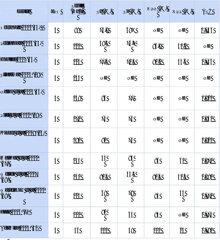 Tableau II  (A) : CRP comme prédicteur de la présence   ou l’absence de complications septiques postopératoires :  