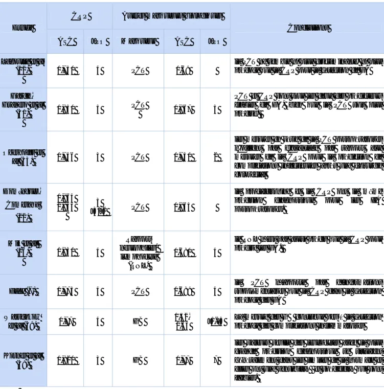 Tableau III : comparaison de la précision diagnostic de la CRP avec les autres marqueurs de  l’inflammation disponibles dans la détection précoce de complications septiques 