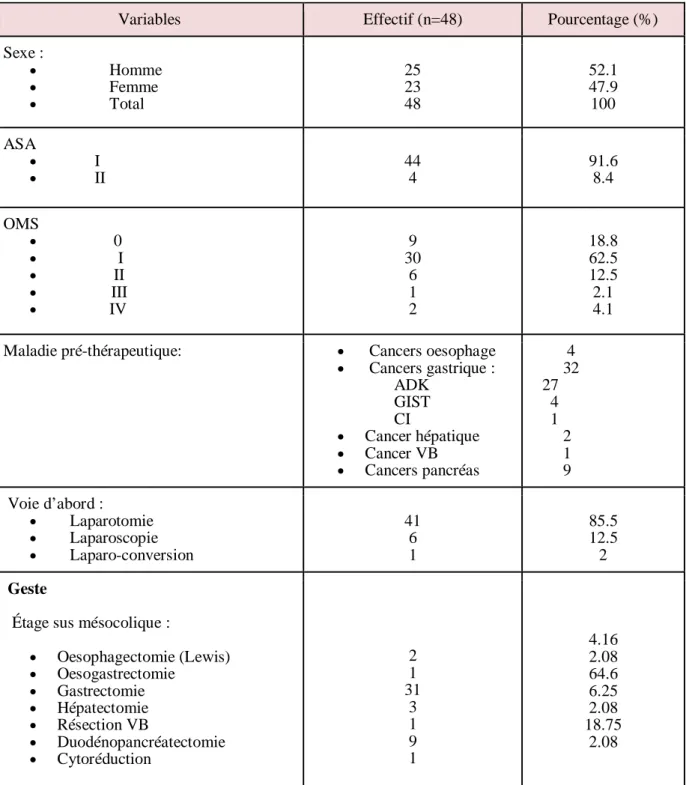 Tableau V: Variables pré-thérapeutiques, indications et caractéristiques des résections  chirurgicales : (N=48) 