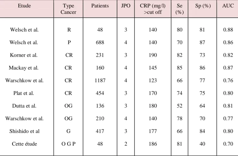 Tableau XII: (40) Littérature examinant la valeur de la CRP pour prédire les  complications infectieuses postopératoires après une chirurgie pour cancer 