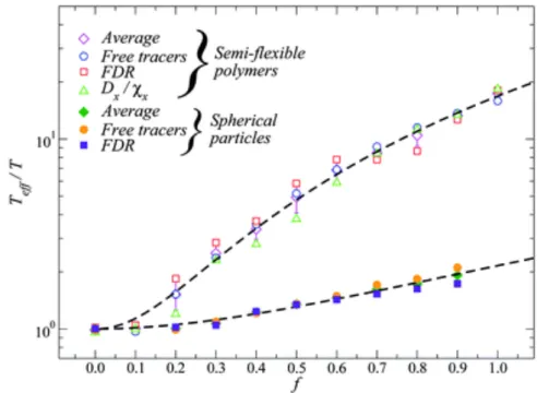 Figure 1.3: Effective temperature, T ef f as a function of the activity, f . This Figure summarizes the entire set of data that we generated, both for spherical self-propelled particles and motorized semi-flexible polymers, on a linear-logarithmic scale